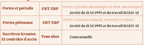 Réglementation Portes et portails